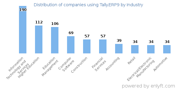 Companies using Tally.ERP9 - Distribution by industry