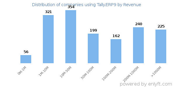 Tally.ERP9 clients - distribution by company revenue