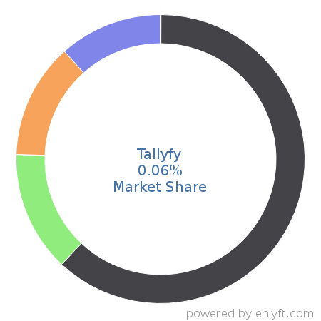 Tallyfy market share in Robotic process automation(RPA) is about 0.06%