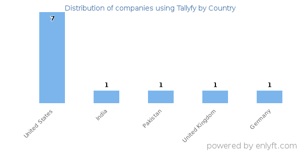 Tallyfy customers by country