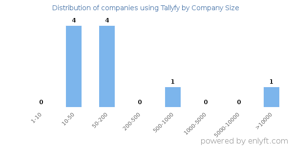 Companies using Tallyfy, by size (number of employees)