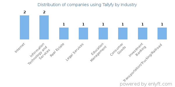 Companies using Tallyfy - Distribution by industry