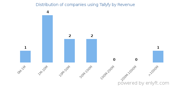 Tallyfy clients - distribution by company revenue
