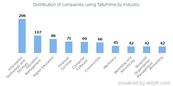 Companies using TallyPrime - Distribution by industry