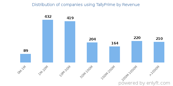 TallyPrime clients - distribution by company revenue