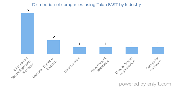 Companies using Talon FAST - Distribution by industry