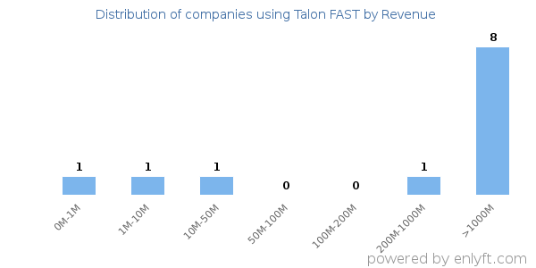 Talon FAST clients - distribution by company revenue