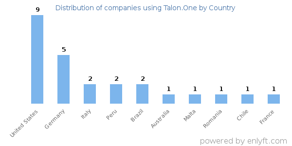 Talon.One customers by country
