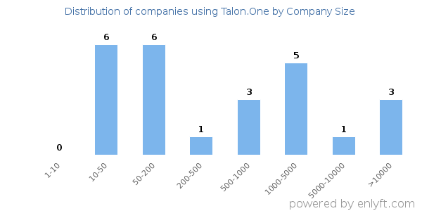Companies using Talon.One, by size (number of employees)