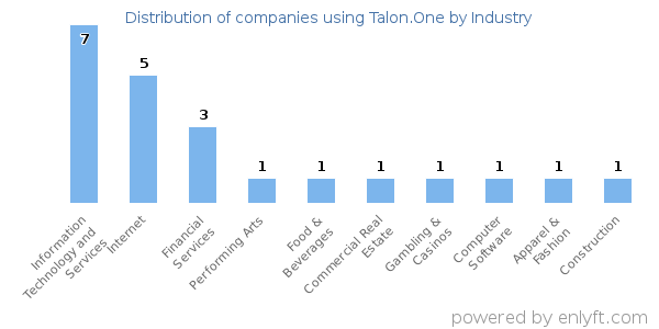 Companies using Talon.One - Distribution by industry