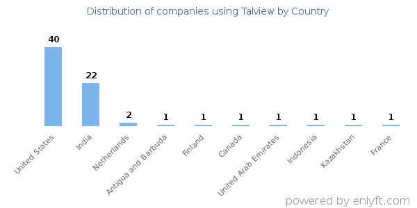 Talview customers by country