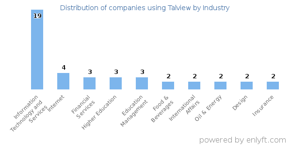 Companies using Talview - Distribution by industry