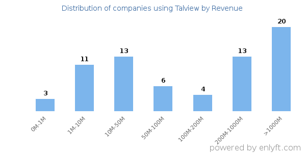 Talview clients - distribution by company revenue