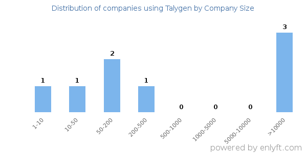 Companies using Talygen, by size (number of employees)