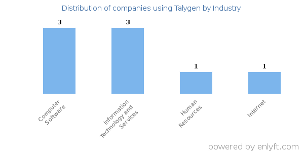 Companies using Talygen - Distribution by industry