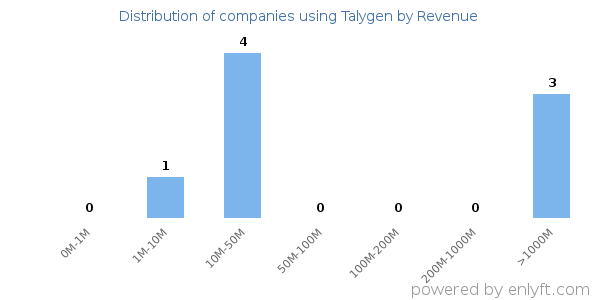 Talygen clients - distribution by company revenue
