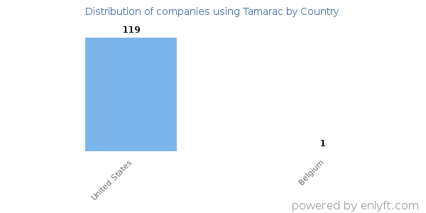 Tamarac customers by country