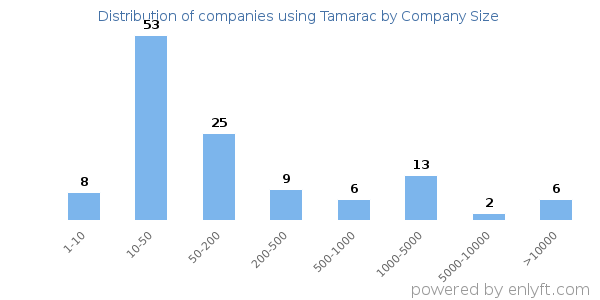 Companies using Tamarac, by size (number of employees)