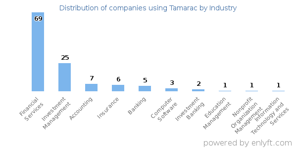 Companies using Tamarac - Distribution by industry