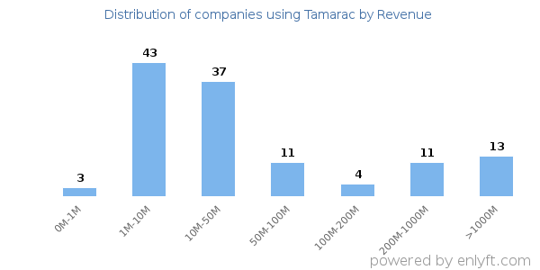 Tamarac clients - distribution by company revenue