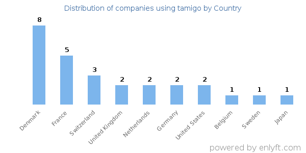 tamigo customers by country