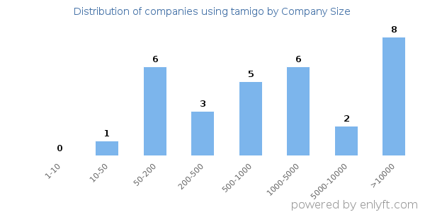 Companies using tamigo, by size (number of employees)