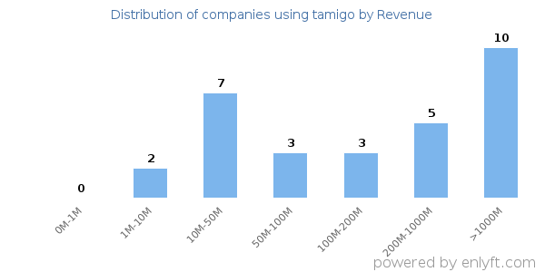 tamigo clients - distribution by company revenue