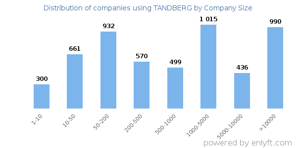 Companies using TANDBERG, by size (number of employees)