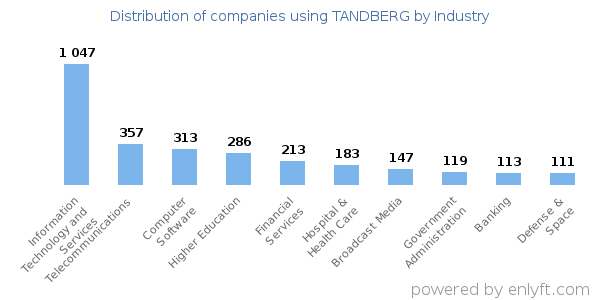 Companies using TANDBERG - Distribution by industry