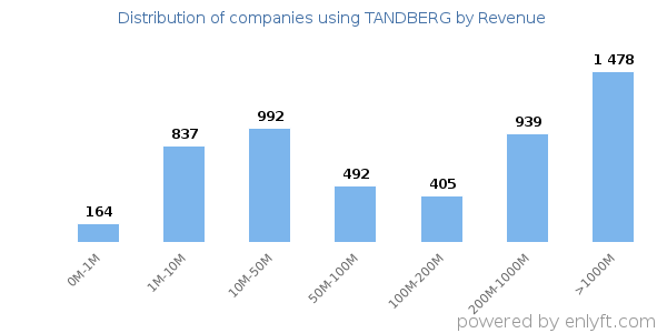 TANDBERG clients - distribution by company revenue