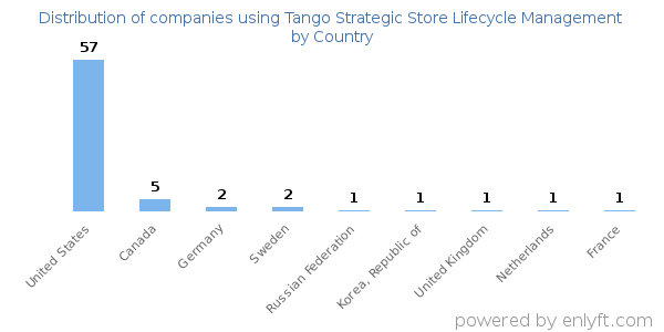 Tango Strategic Store Lifecycle Management customers by country