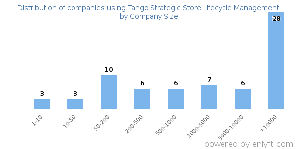 Companies using Tango Strategic Store Lifecycle Management, by size (number of employees)
