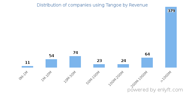 Tangoe clients - distribution by company revenue