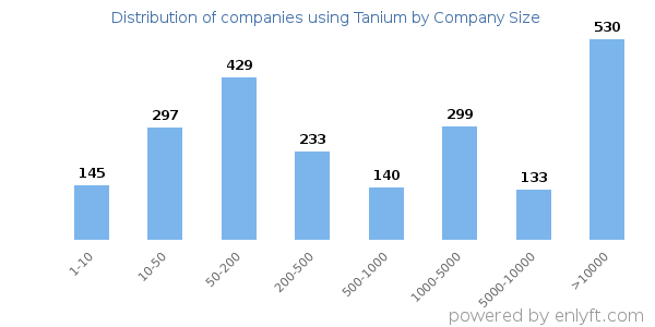 Companies using Tanium, by size (number of employees)