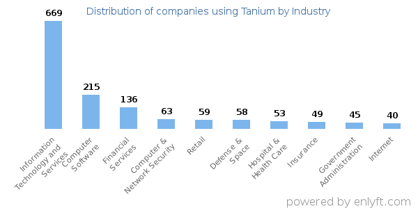Companies using Tanium - Distribution by industry