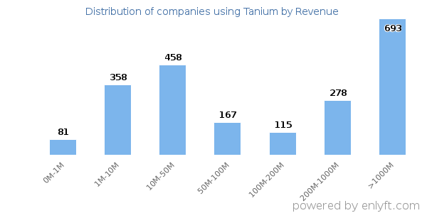 Tanium clients - distribution by company revenue