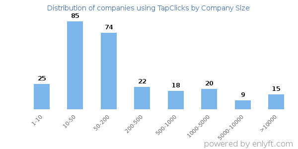 Companies using TapClicks, by size (number of employees)
