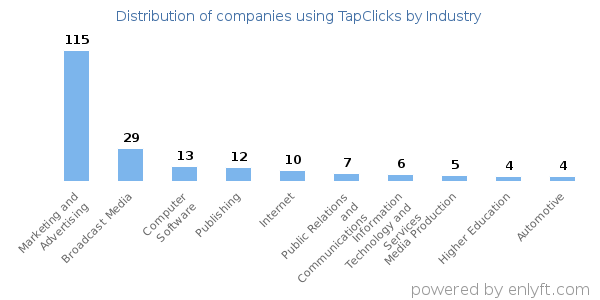 Companies using TapClicks - Distribution by industry