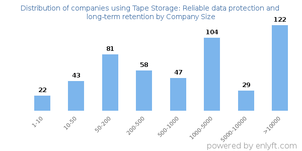 Companies using Tape Storage: Reliable data protection and long-term retention, by size (number of employees)