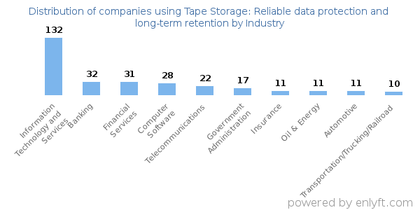 Companies using Tape Storage: Reliable data protection and long-term retention - Distribution by industry