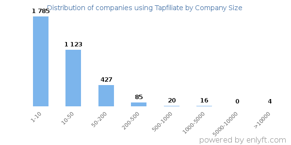 Companies using Tapfiliate, by size (number of employees)