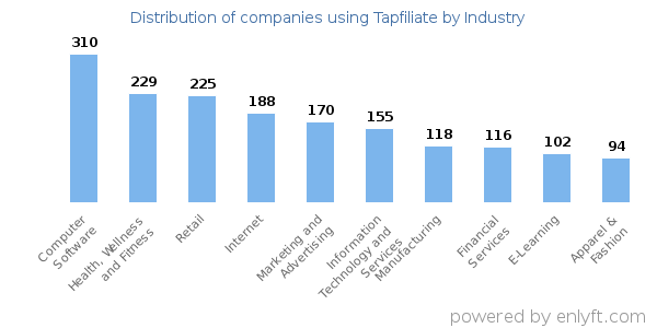 Companies using Tapfiliate - Distribution by industry