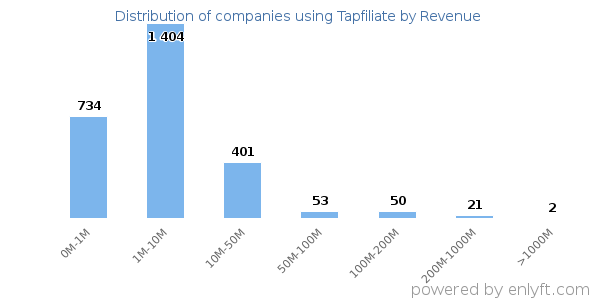 Tapfiliate clients - distribution by company revenue