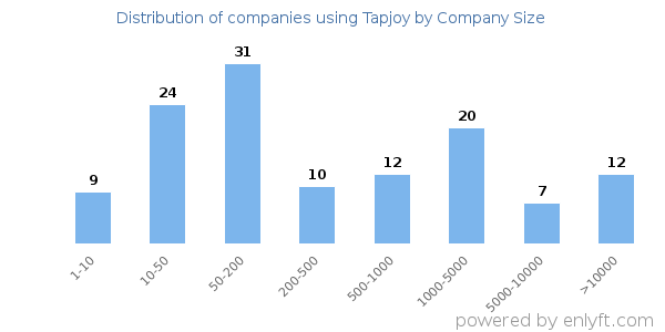 Companies using Tapjoy, by size (number of employees)