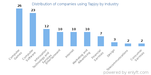Companies using Tapjoy - Distribution by industry