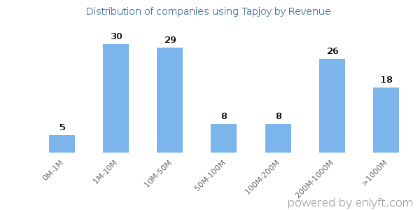 Tapjoy clients - distribution by company revenue