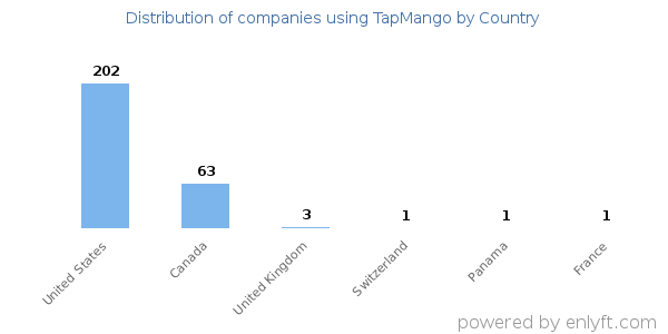 TapMango customers by country