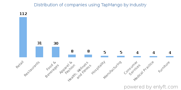 Companies using TapMango - Distribution by industry