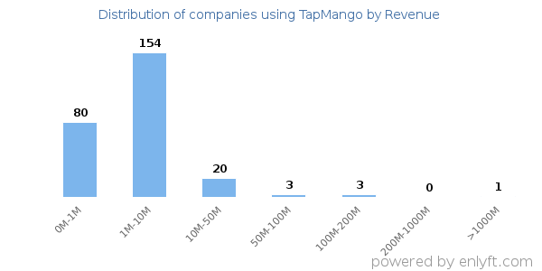 TapMango clients - distribution by company revenue