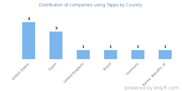 Tappx customers by country